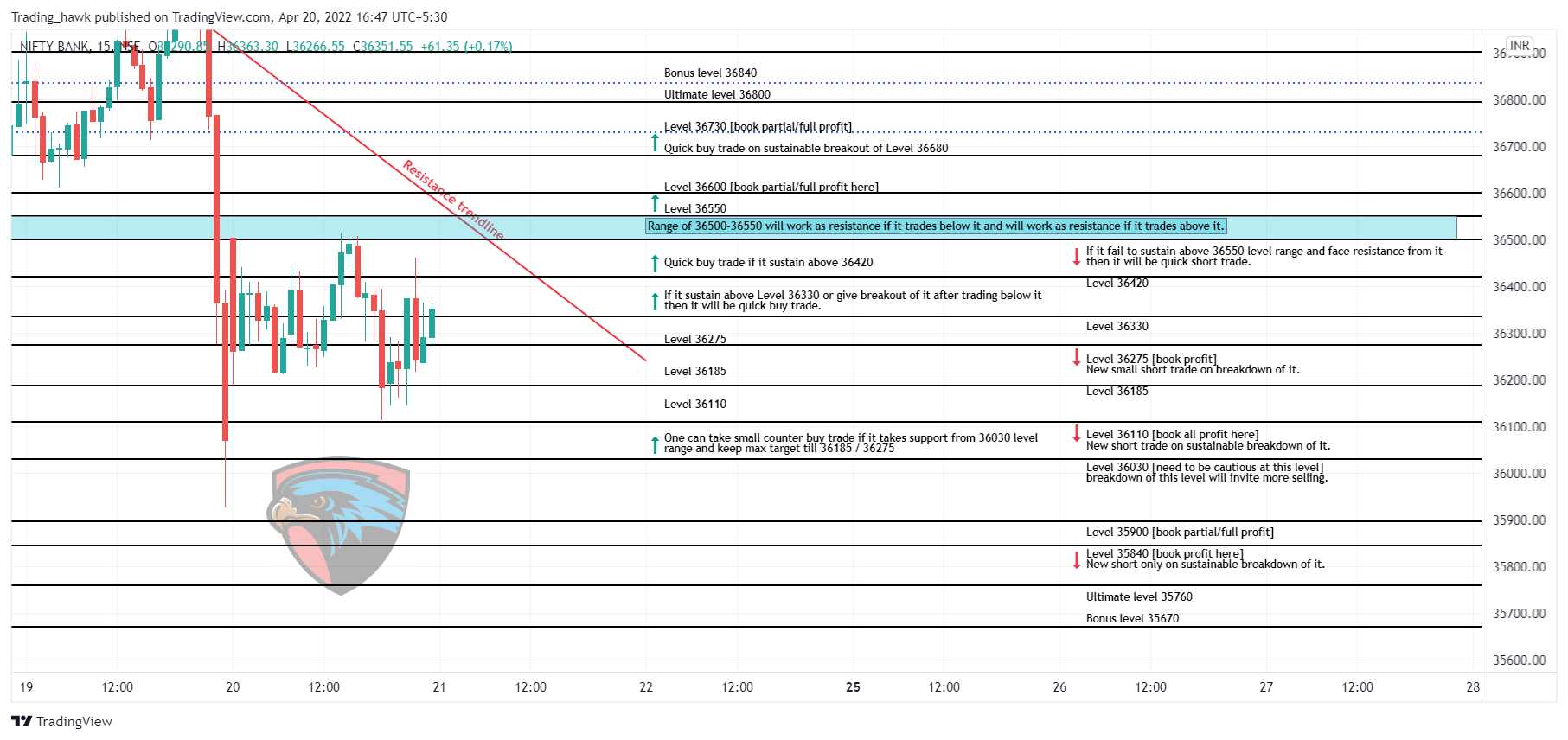 NSE:BANKNIFTY Chart Image by Trading_hawk