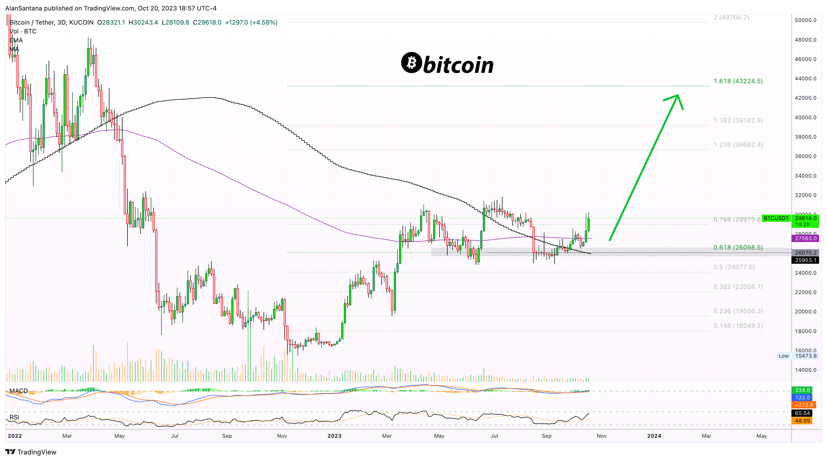 KUCOIN:BTCUSDT Chart Image by MasterAnanda
