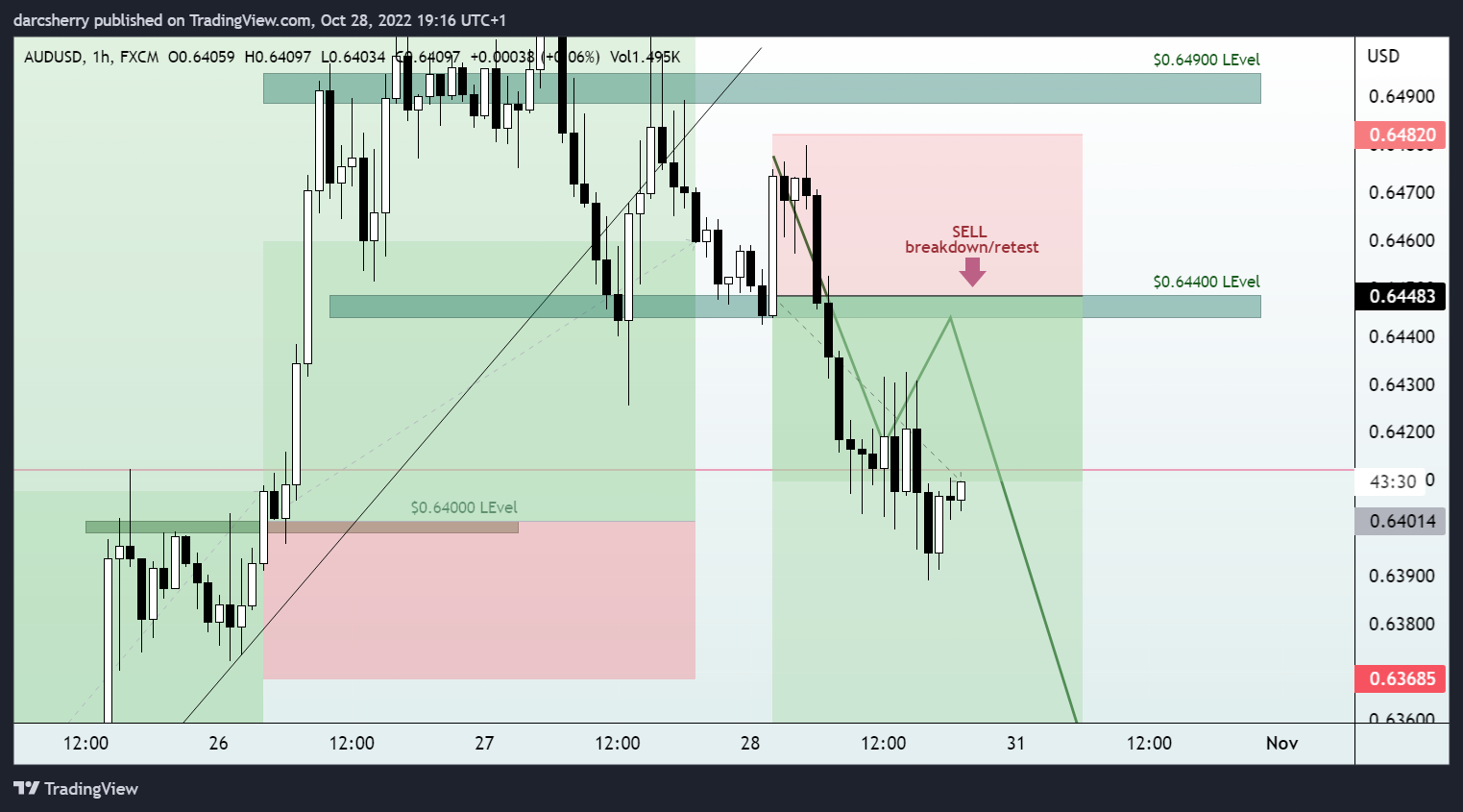 FX:AUDUSD Chart Image by darcsherry