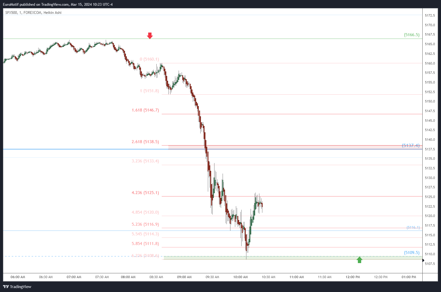 FOREXCOM:SPX500 Chart Image by EuroMotif
