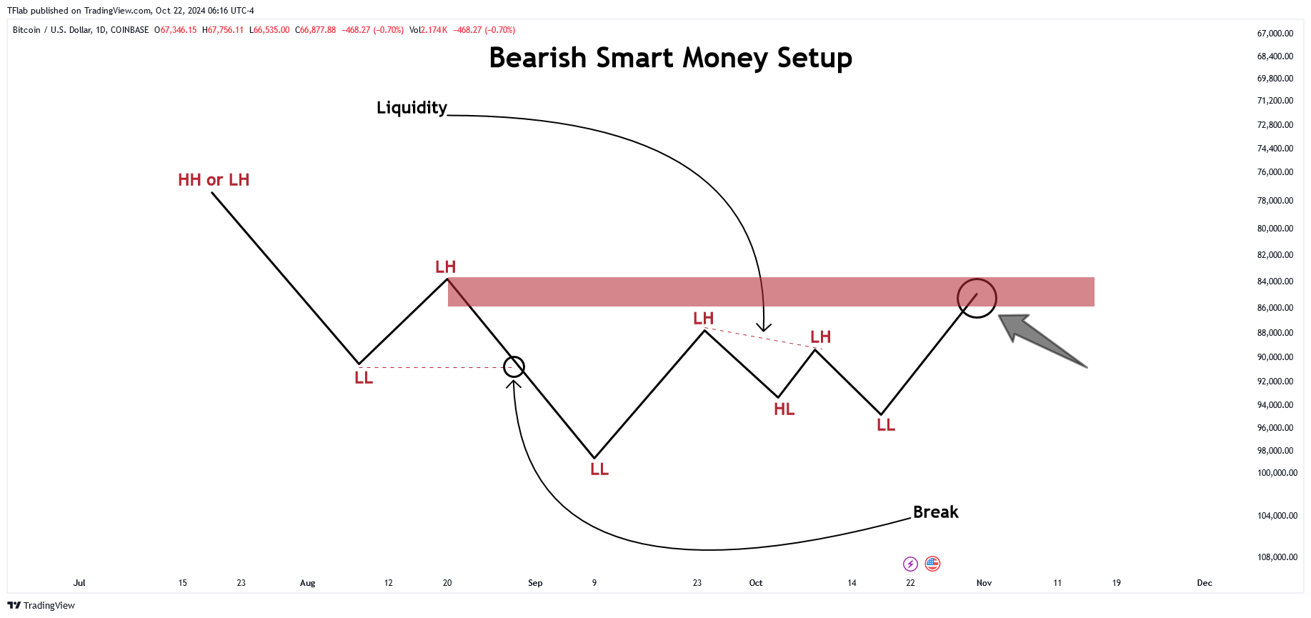 COINBASE:BTCUSD Chart Image by TFlab