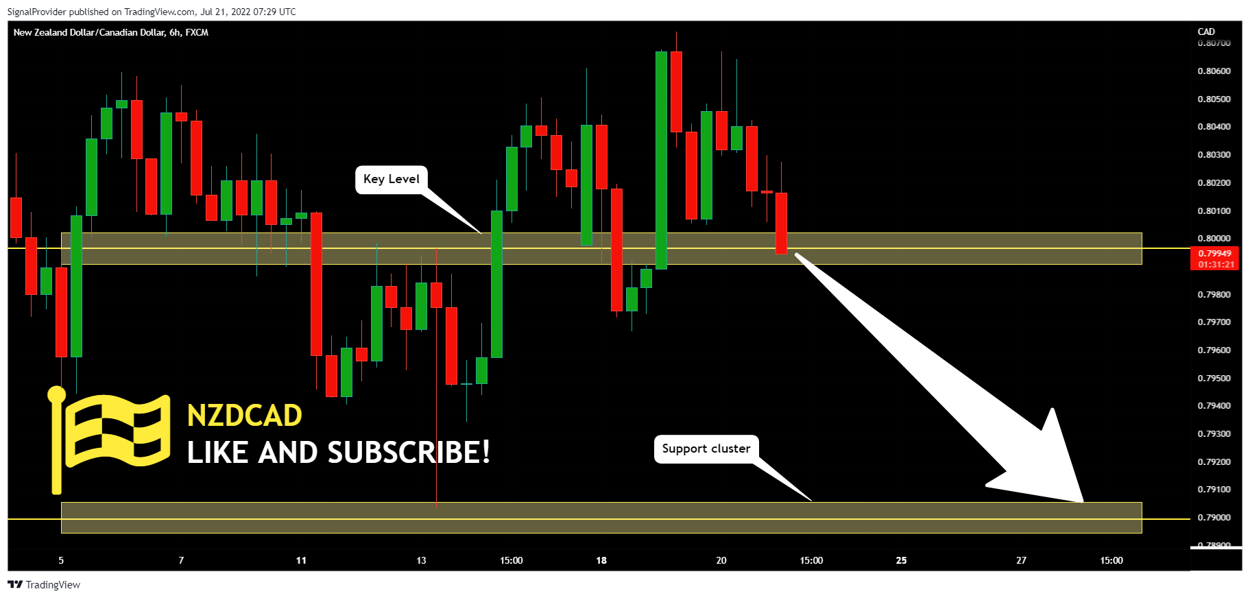 FX:NZDCAD Chart Image by SignalProvider