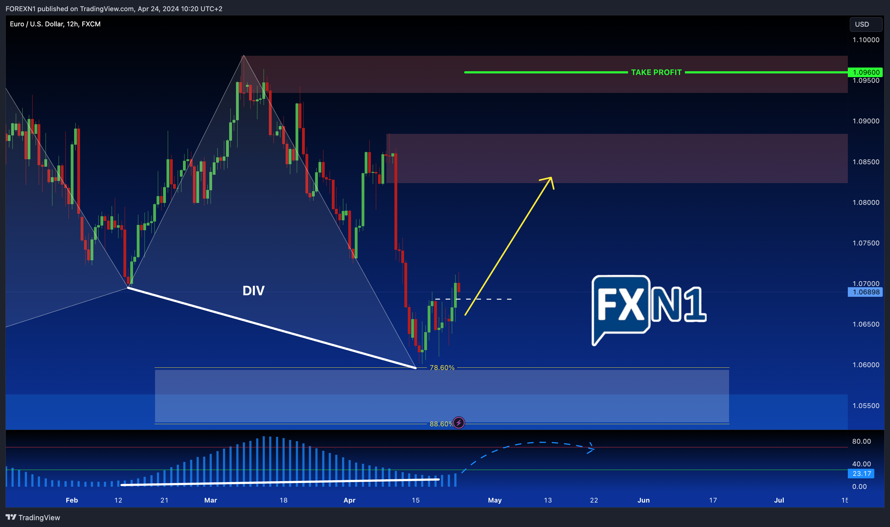 FX:EURUSD Chart Image by FOREXN1