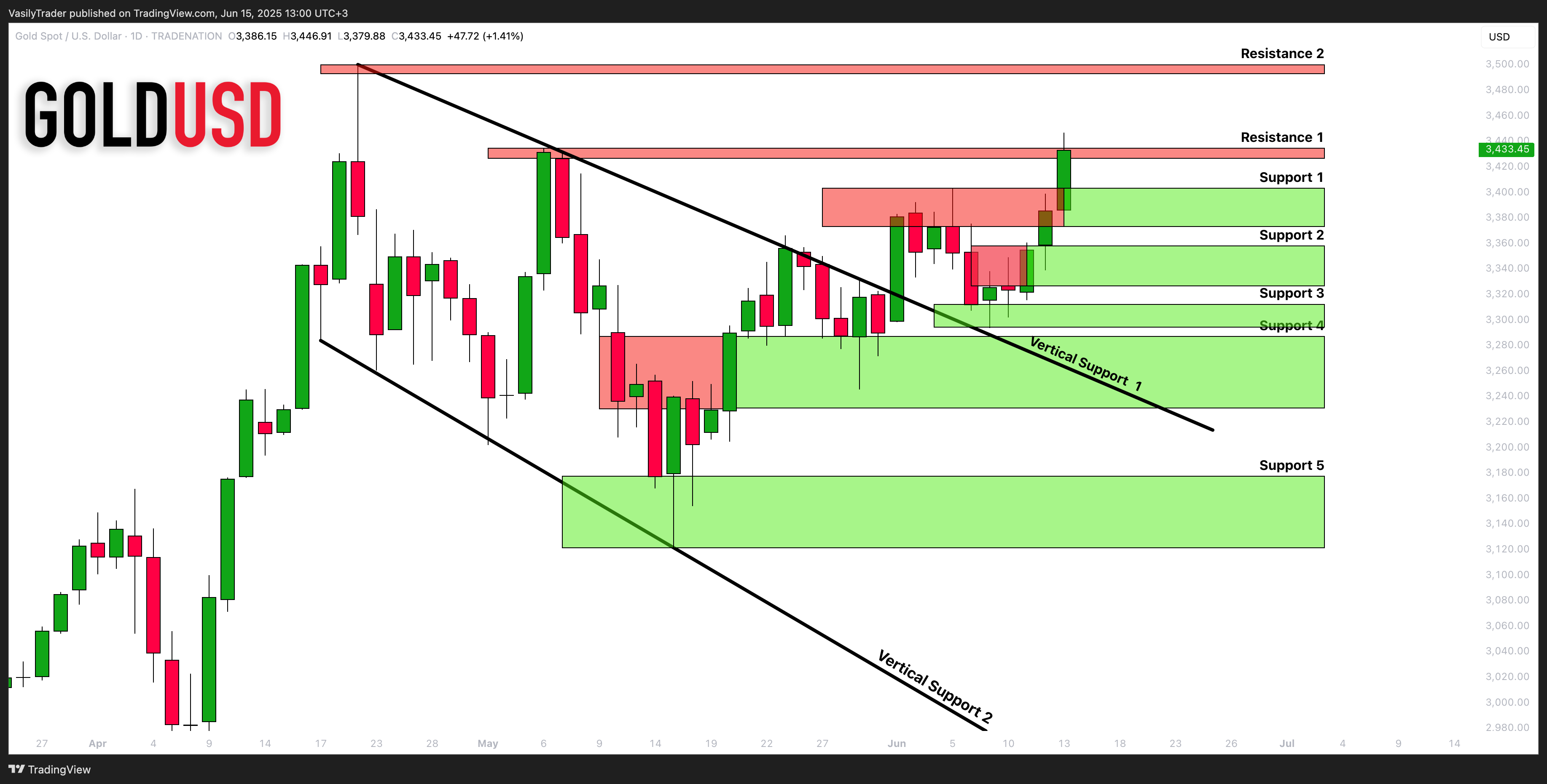TRADENATION:XAUUSD Chart Image by VasilyTrader