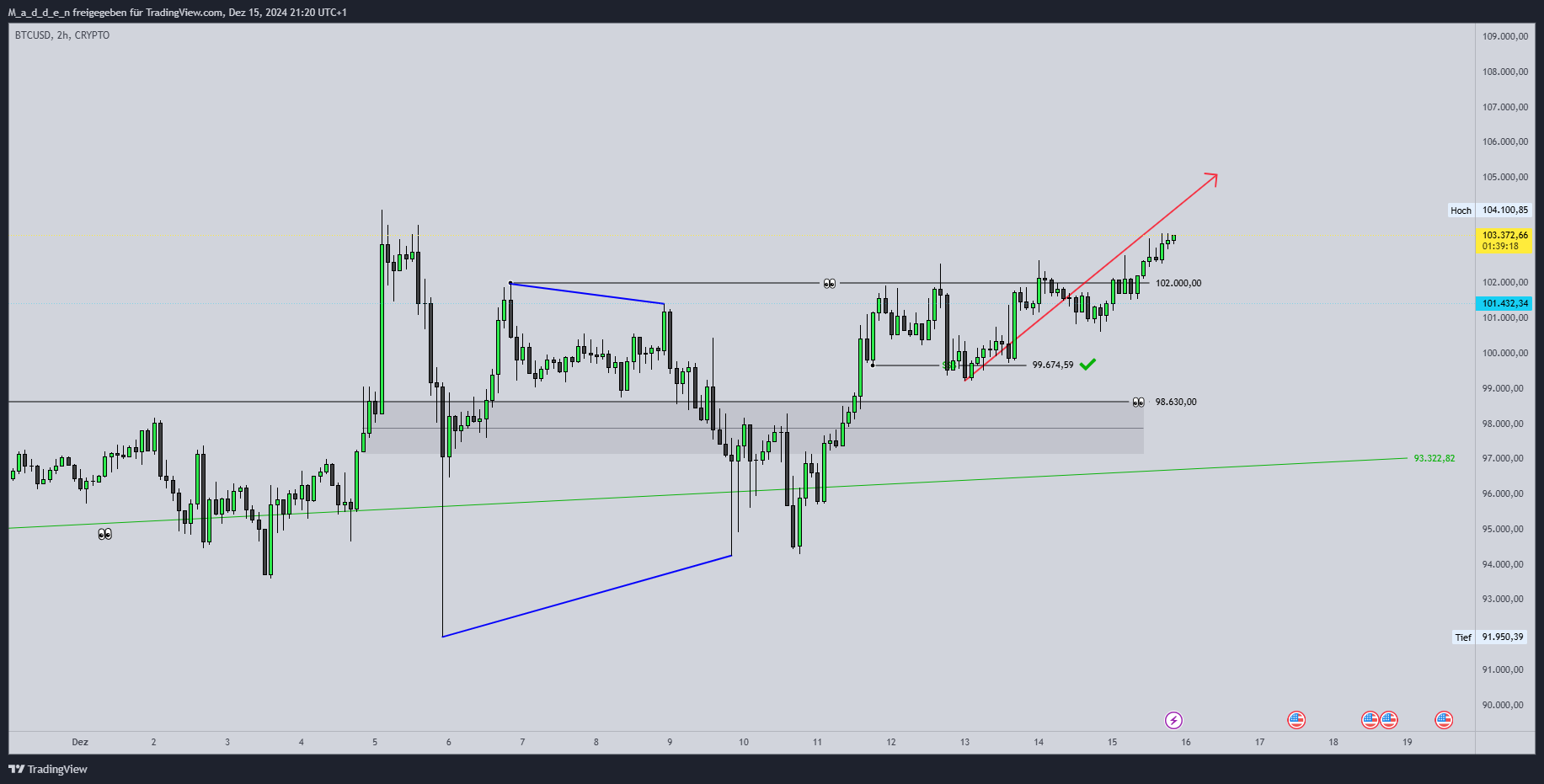 CRYPTO:BTCUSD Chart Image by M_a_d_d_e_n