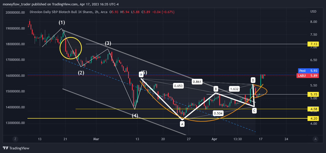 AMEX:LABU Chart Image by moneyflow_trader