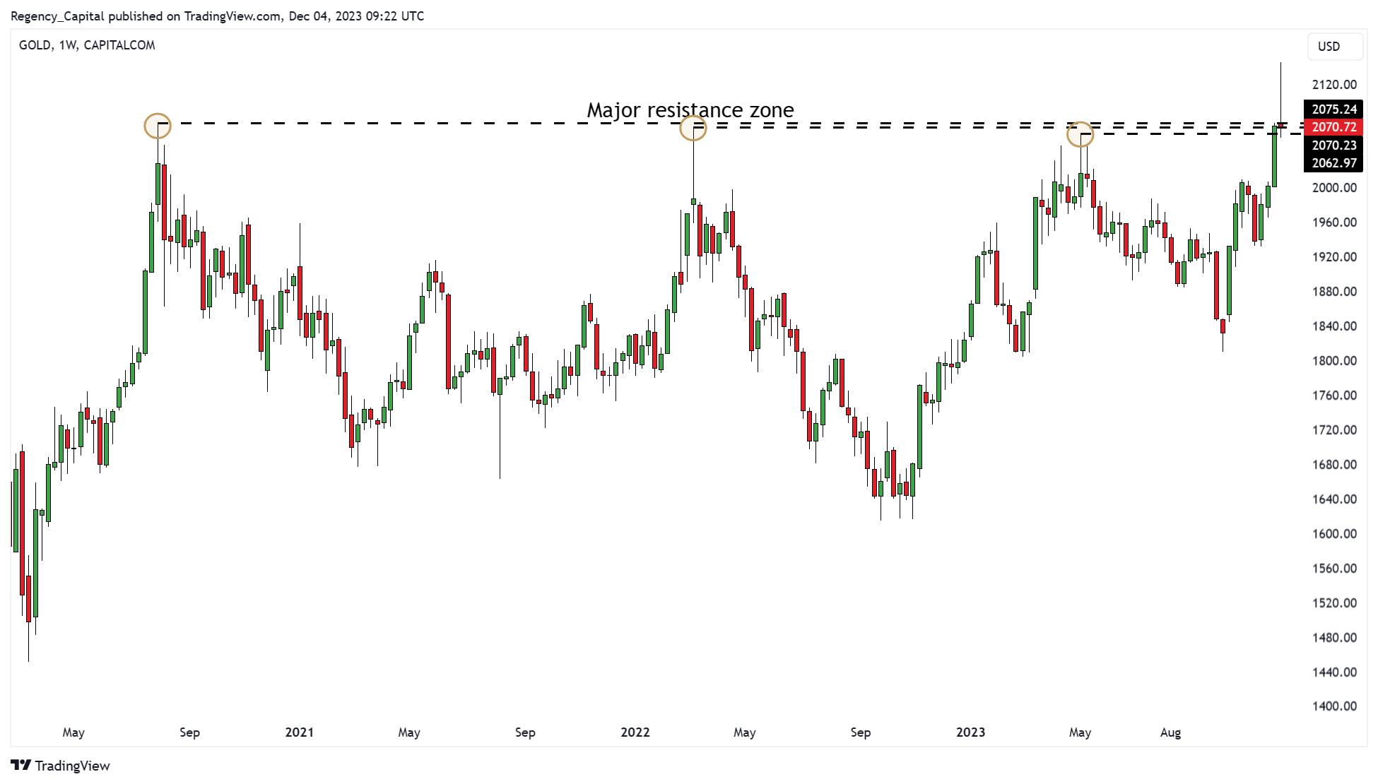 CAPITALCOM:GOLD Chart Image by Regency_Capital