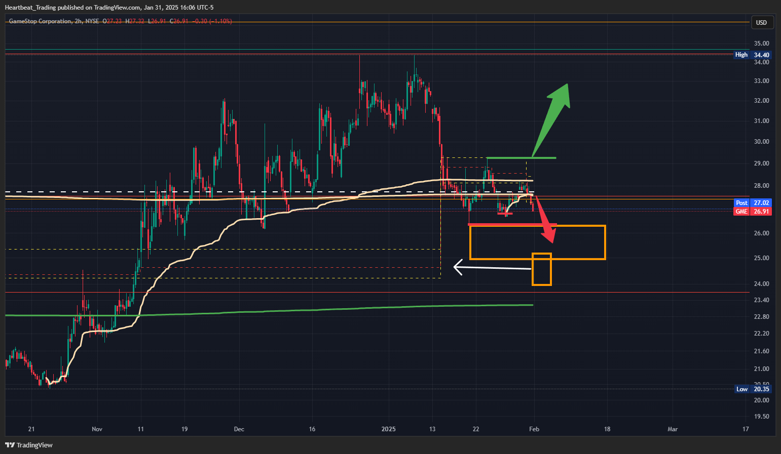 BATS:GME Chart Image by Heartbeat_Trading