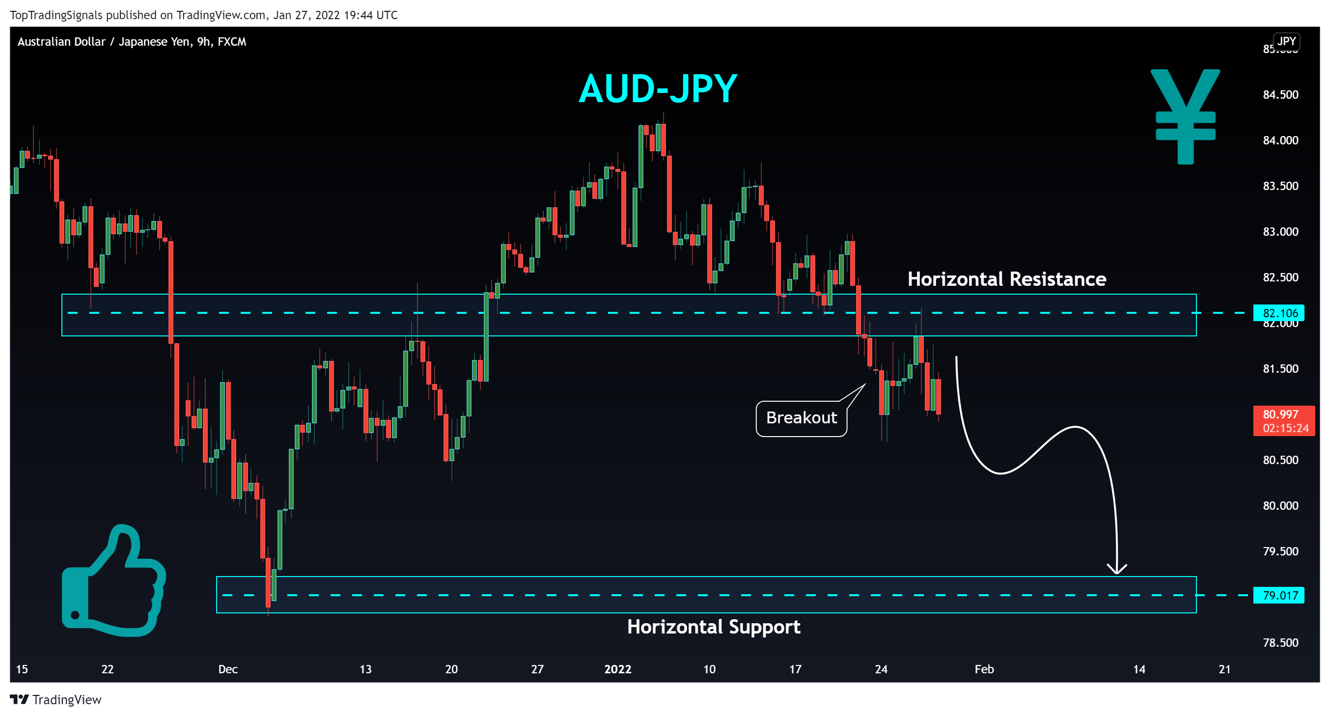 FX:AUDJPY Chart Image by TopTradingSignals