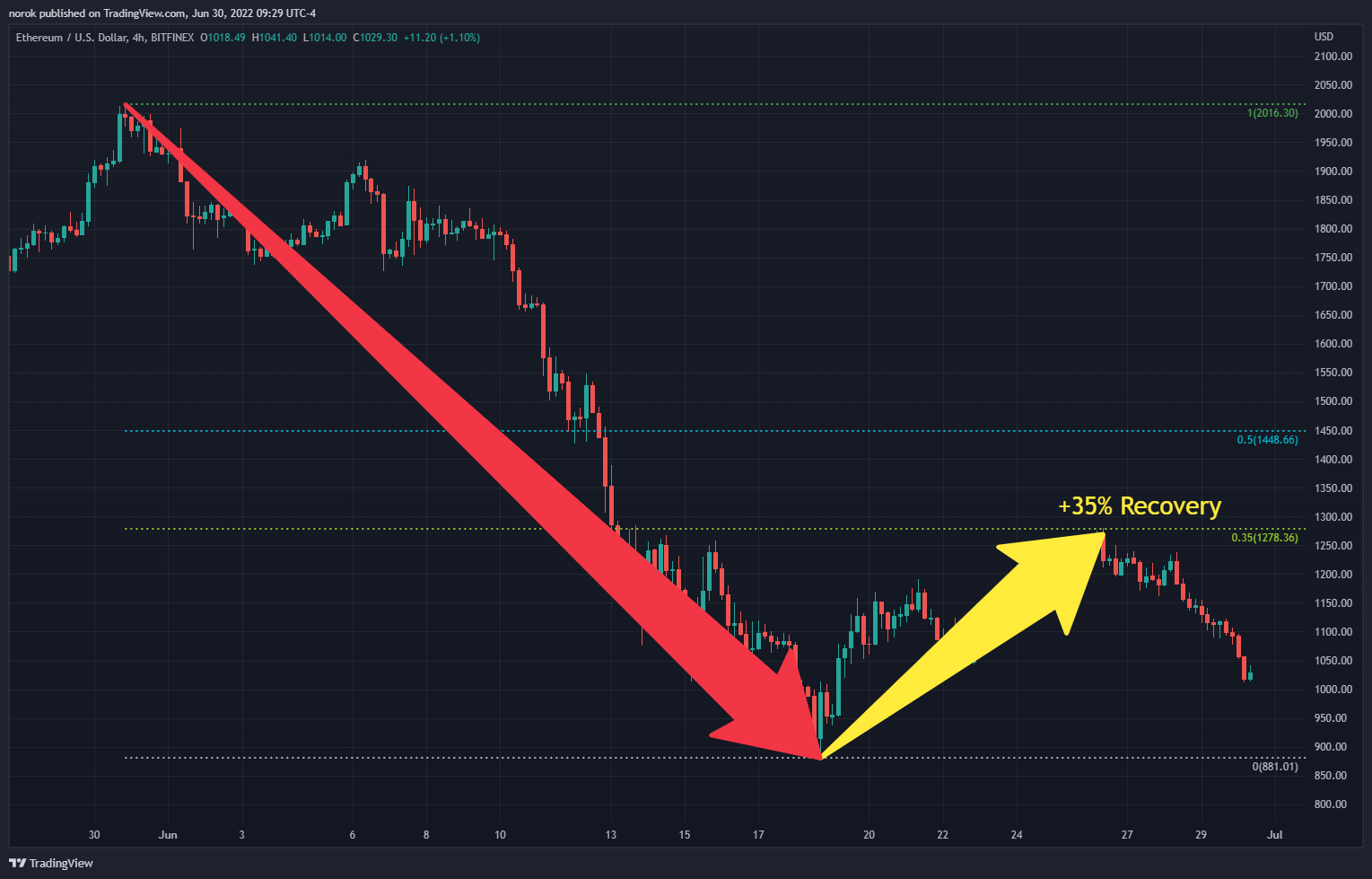BITFINEX:ETHUSD Chart Image by norok