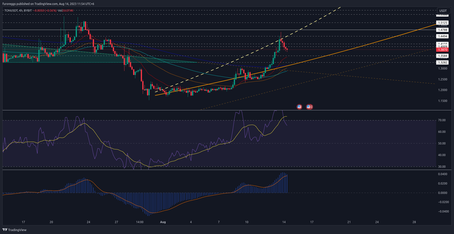 BYBIT:TONUSDT Chart Image by furoreggs