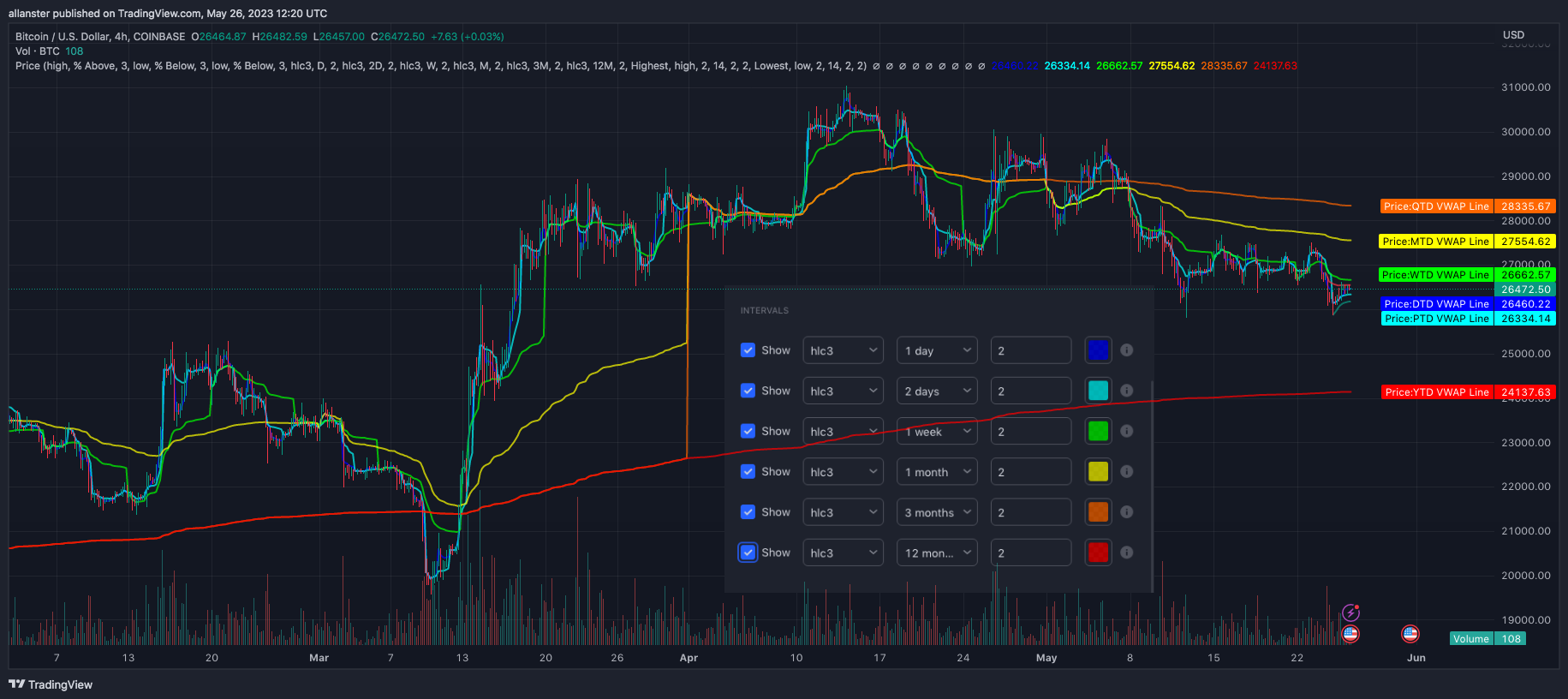 COINBASE:BTCUSD Chart Image by allanster