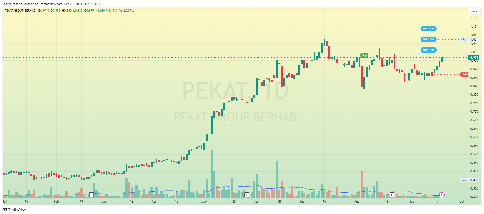 MYX_DLY:PEKAT Chart Image by SahrinTrader