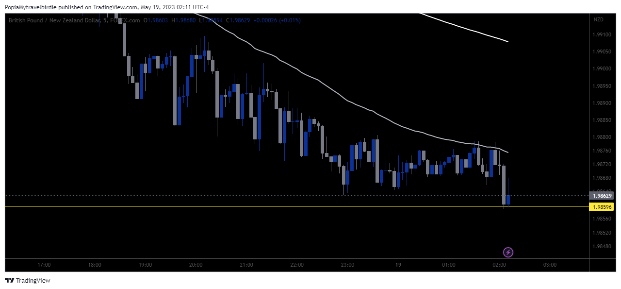 FOREXCOM:GBPNZD Chart Image by PopiaMytravelbirdie