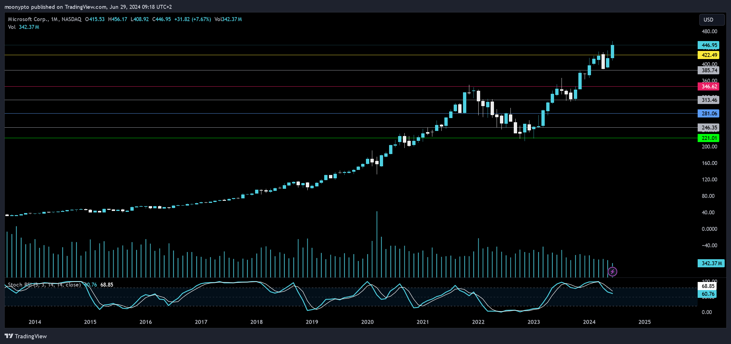 BATS:MSFT Chart Image by moonypto