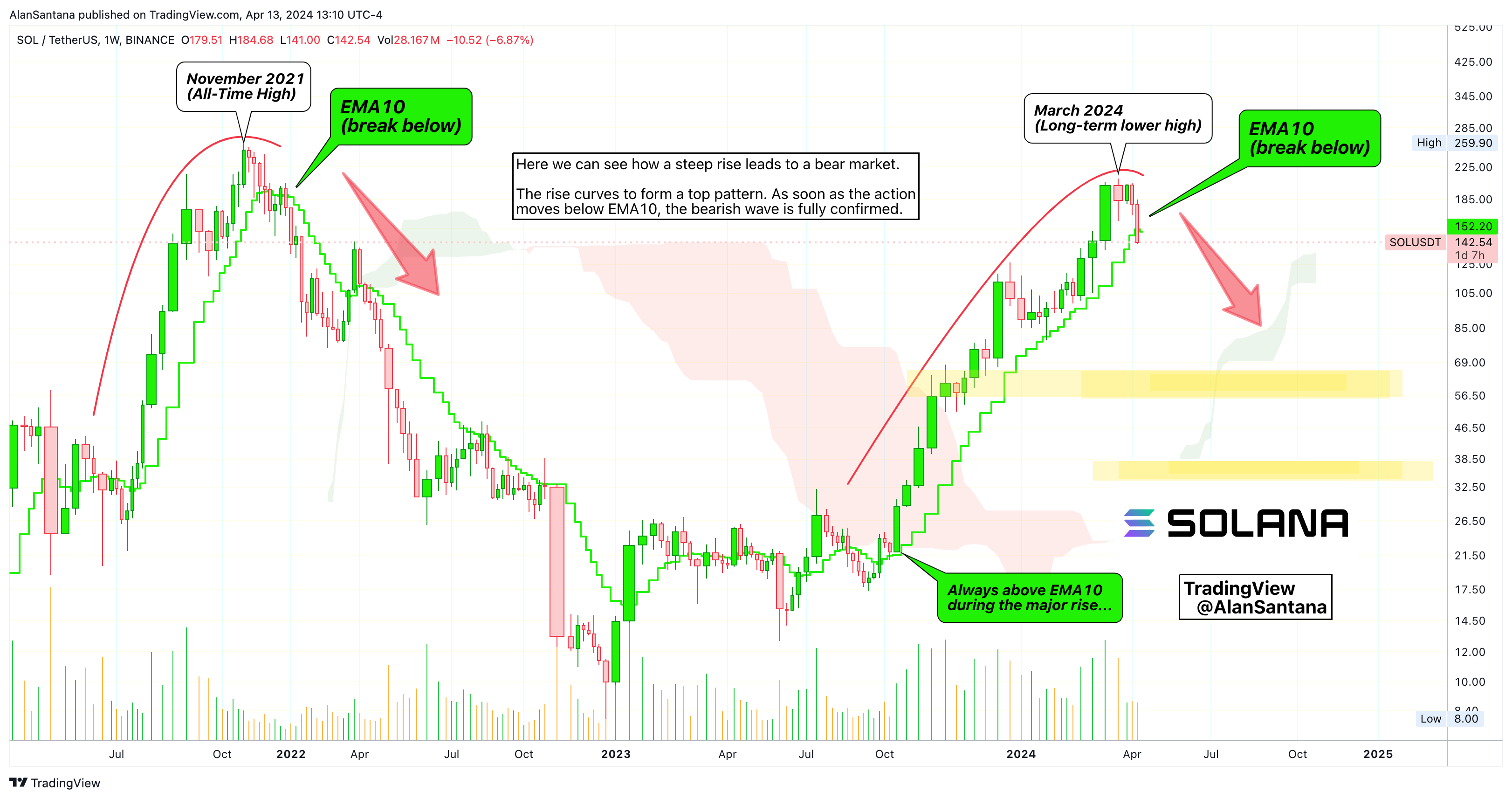 BINANCE:SOLUSDT Chart Image by MasterAnanda