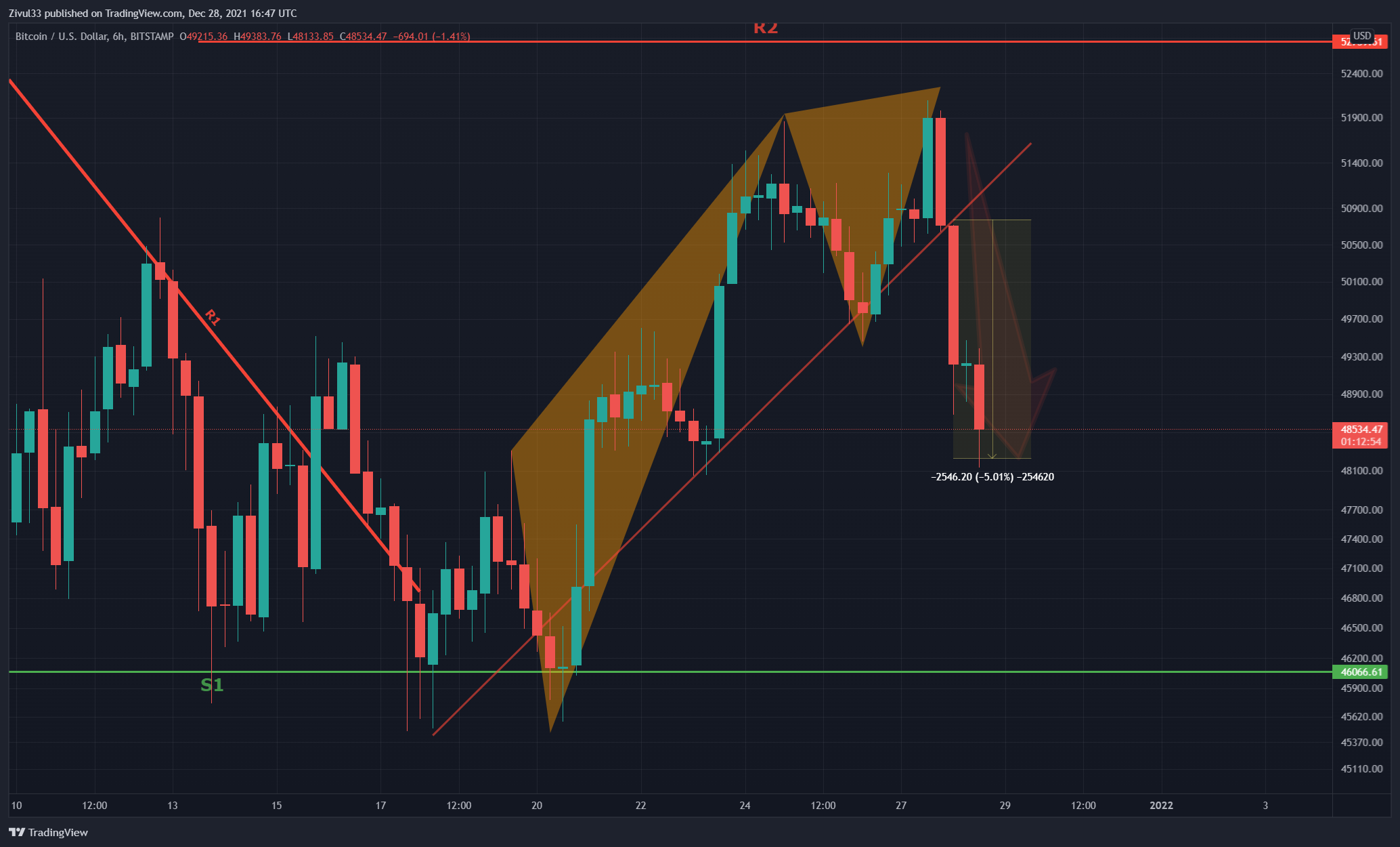 BITSTAMP:BTCUSD Chart Image by Zivul33