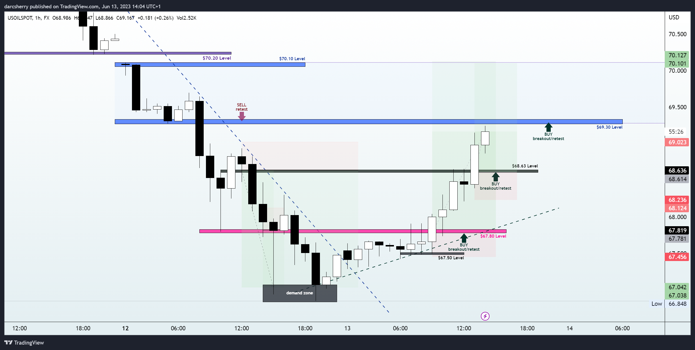 FX:USOILSPOT Chart Image by darcsherry