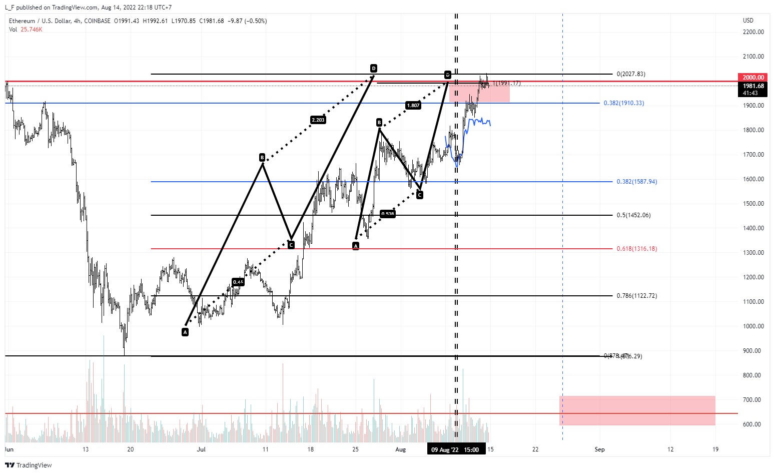 COINBASE:ETHUSD Chart Image by L_F