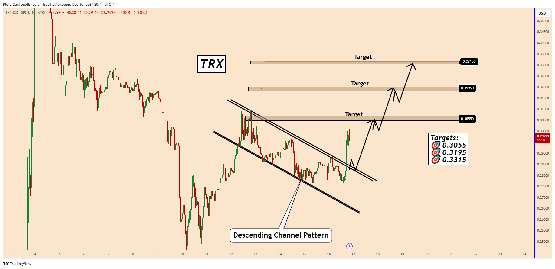 BYBIT:TRXUSDT Chart Image by KlejdiCuni