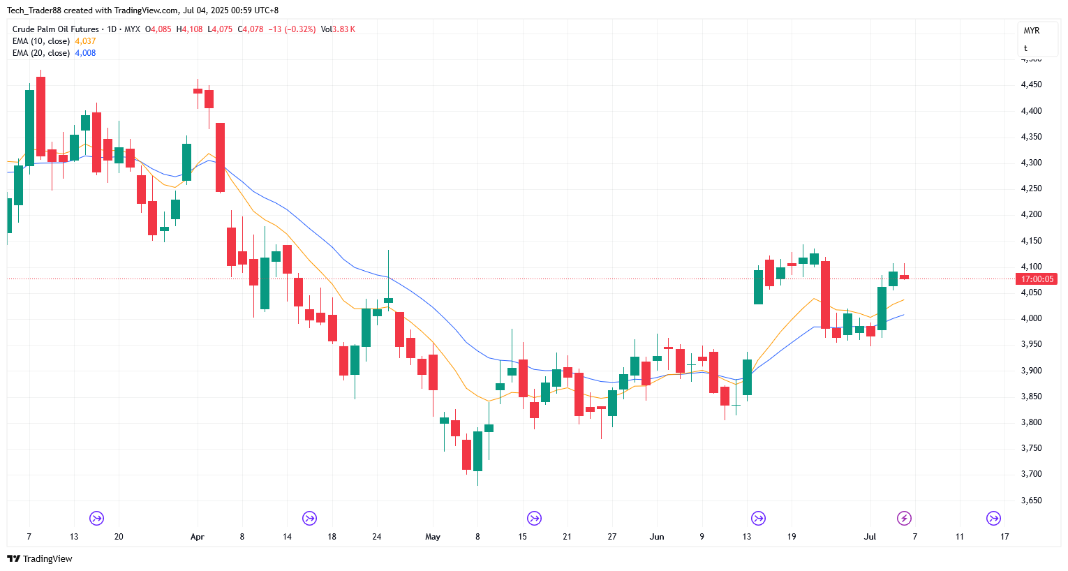 MYX:FCPO1! Chart Image by Tech_Trader88