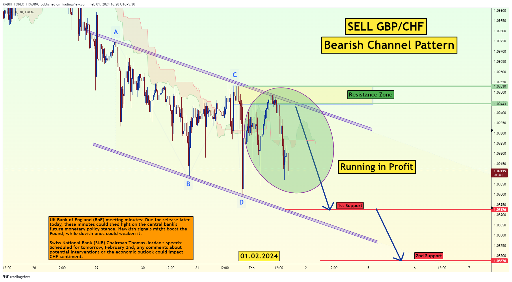 FX:GBPCHF Chart Image by KABHI_TA_TRADING