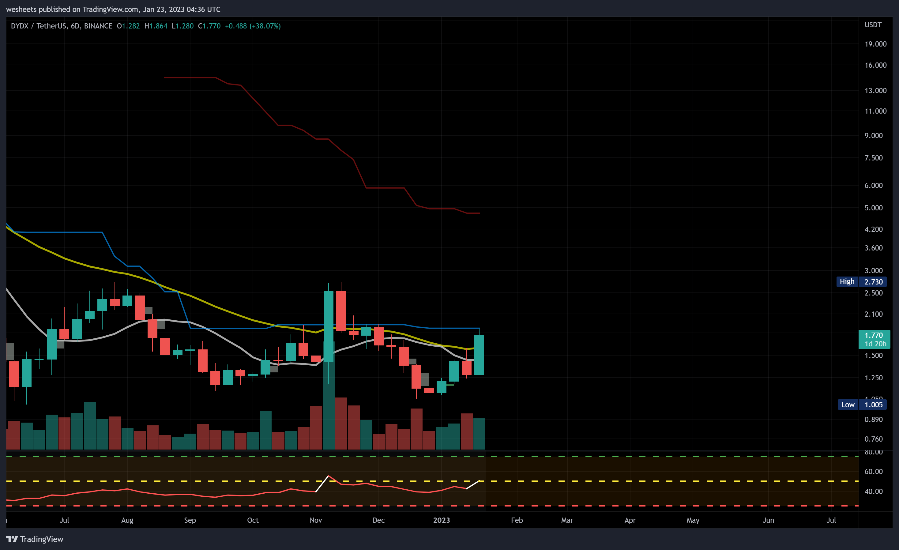 BINANCE:DYDXUSDT Chart Image by wesheets
