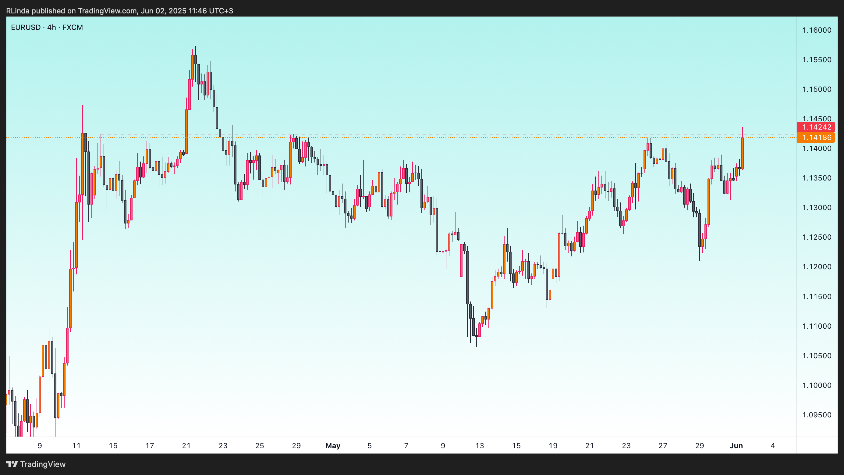 FX:EURUSD Chart Image by RLinda
