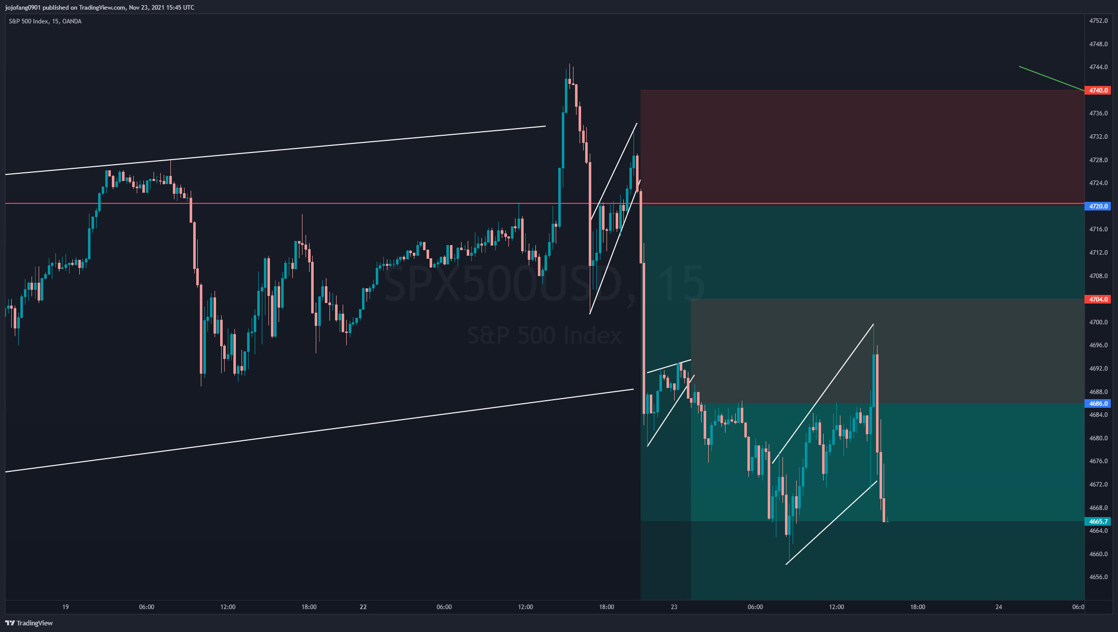 OANDA:SPX500USD Chart Image by jojofang0901