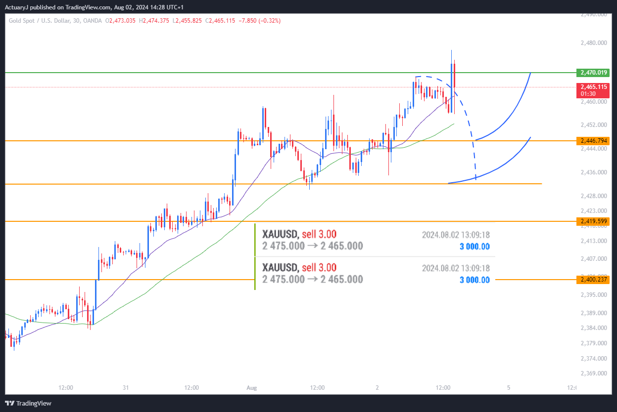 OANDA:XAUUSD Chart Image by ActuaryJ