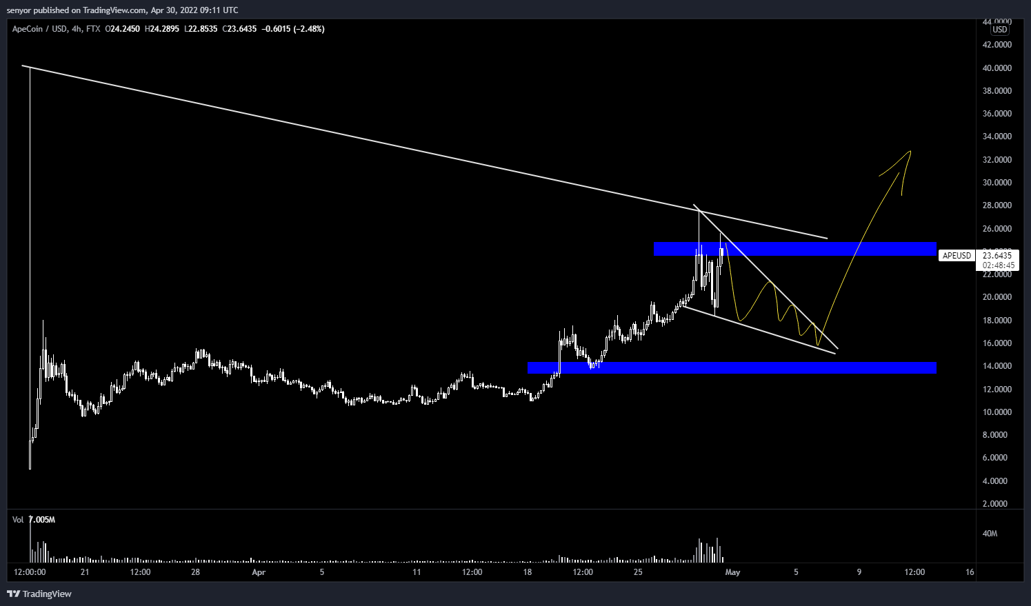 FTX:APEUSD Chart Image by senyor