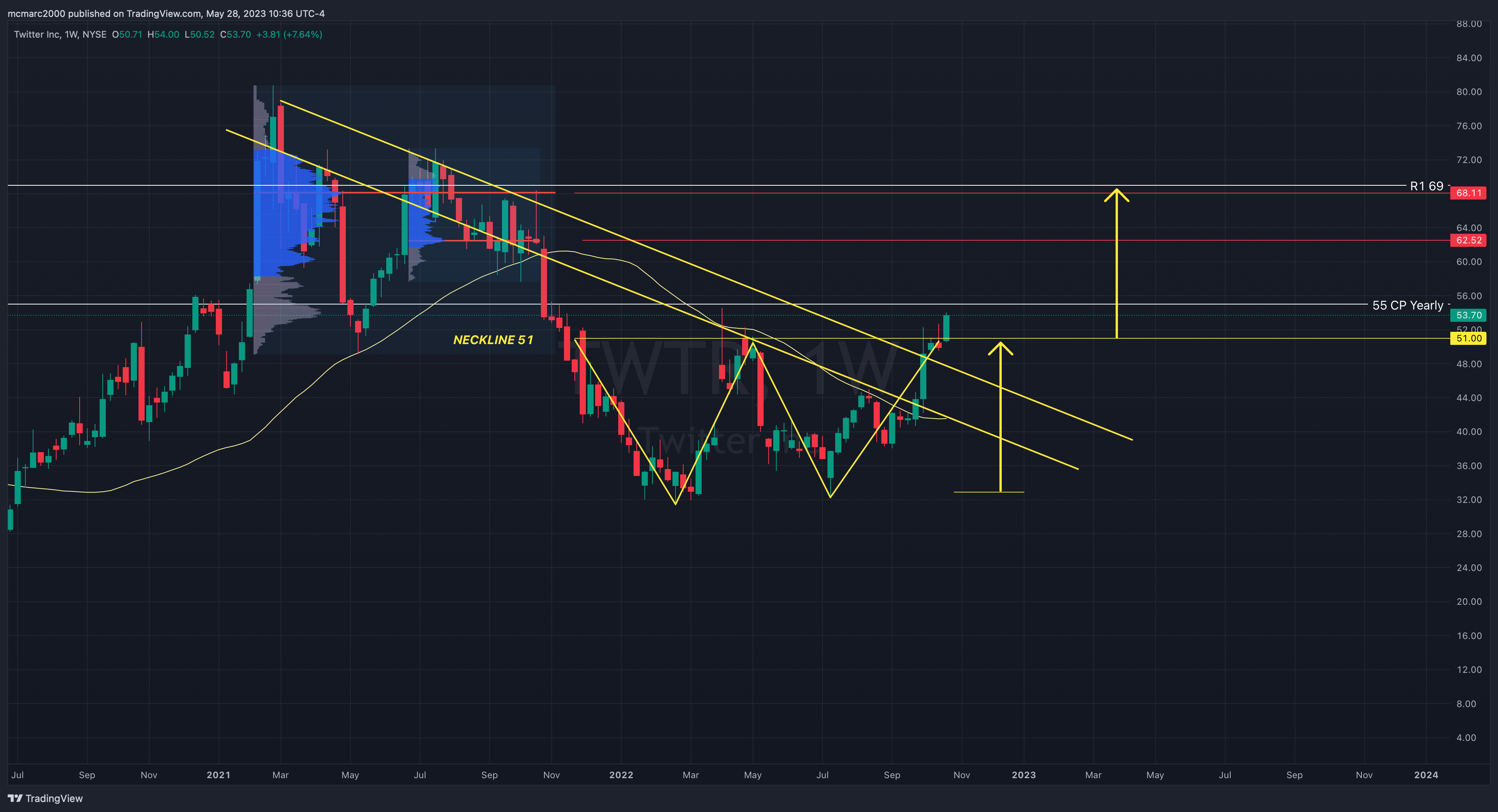 NYSE:TWTR Chart Image by mcmarc2000