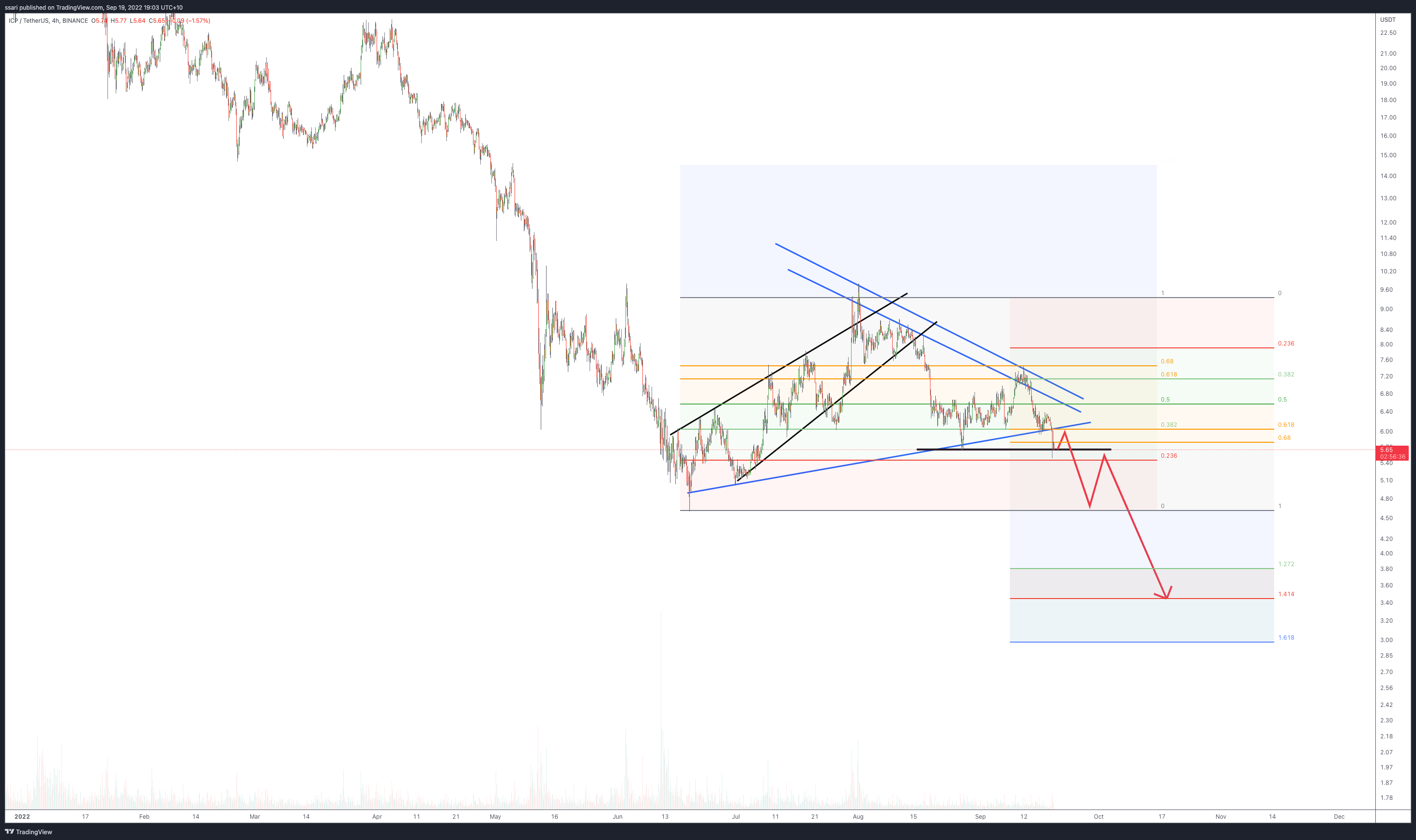 BINANCE:ICPUSDT Chart Image by ssari