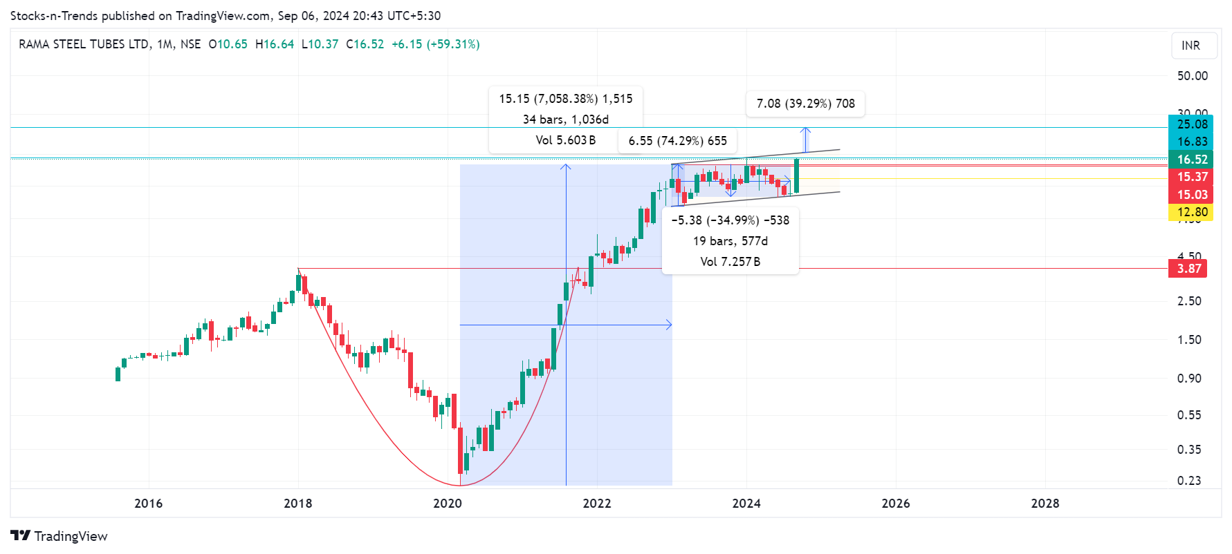 NSE:RAMASTEEL Chart Image by Stocks-n-Trends