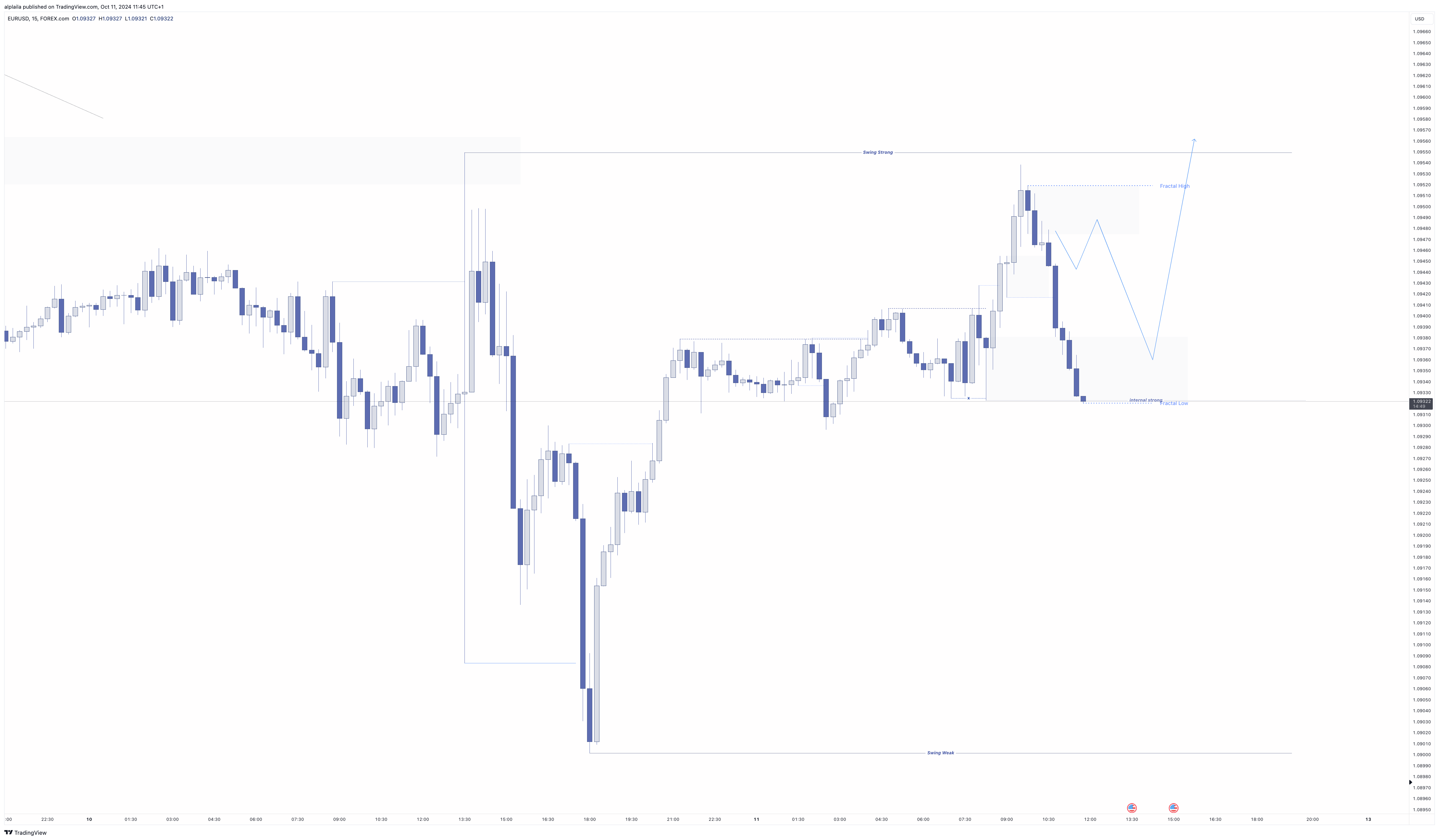 FOREXCOM:EURUSD Chart Image by alplaila