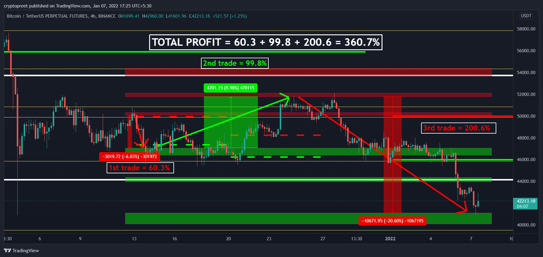 BINANCE:BTCUSDTPERP Chart Image by cryptopreet