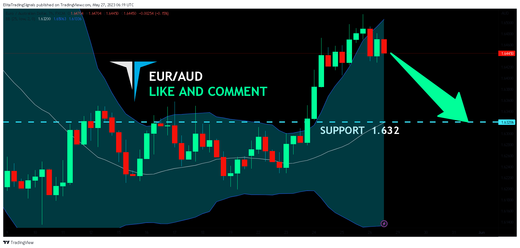 FX:EURAUD Chart Image by EliteTradingSignals