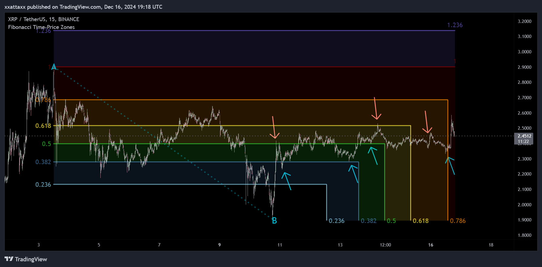 BINANCE:XRPUSDT Chart Image by xxattaxx