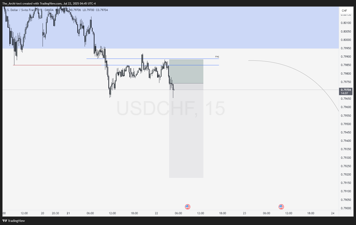 OANDA:USDCHF Chart Image by The_Archi-tect