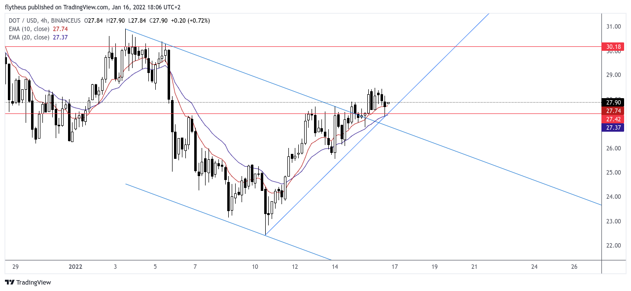 BINANCEUS:DOTUSD Chart Image by TradeLive-
