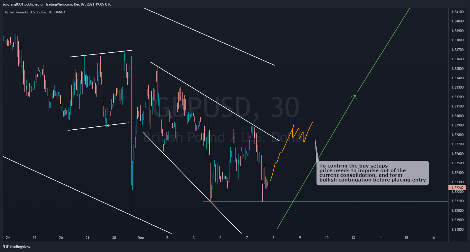 OANDA:GBPUSD Chart Image by jojofang0901