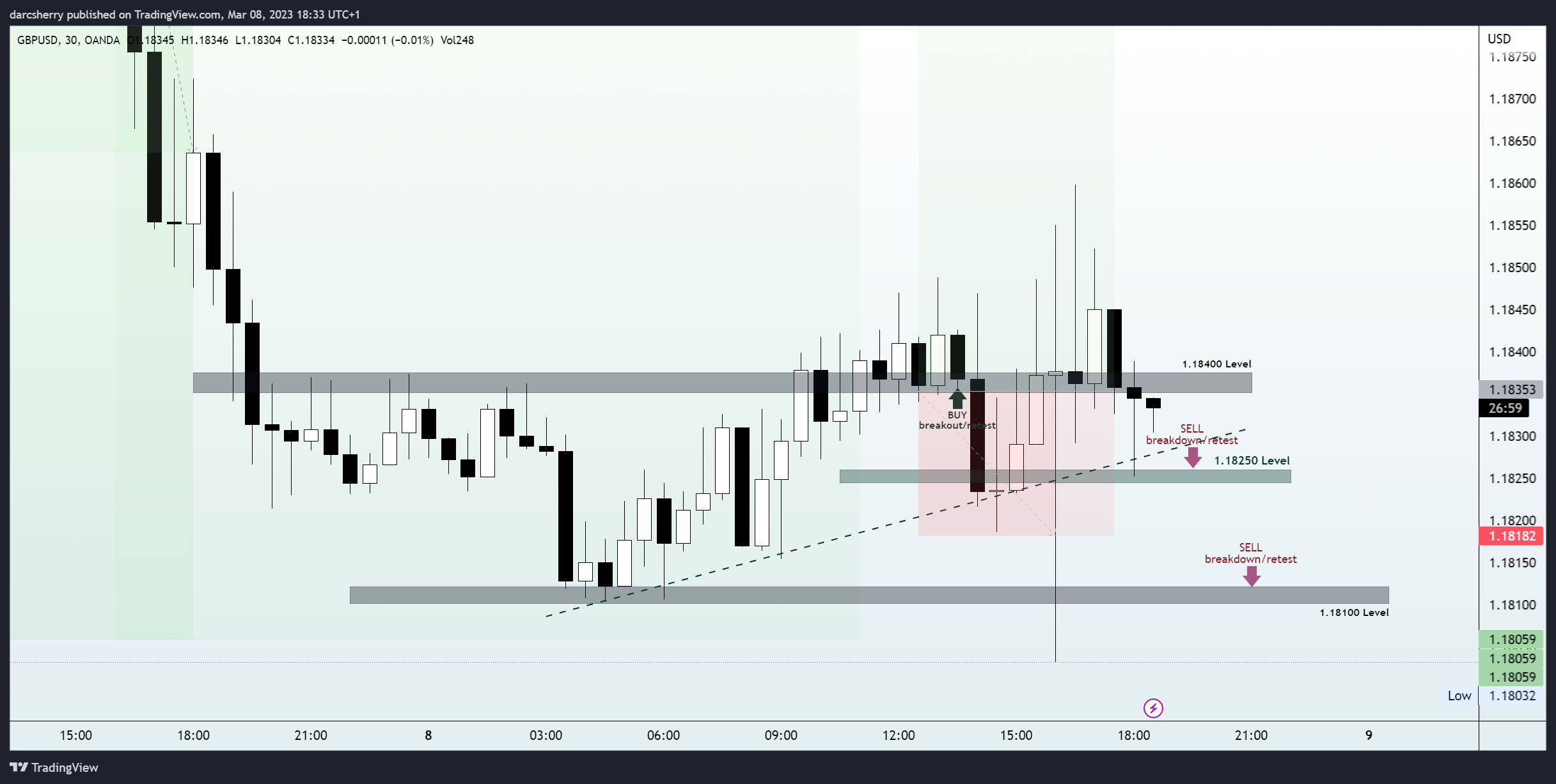 OANDA:GBPUSD Chart Image by darcsherry