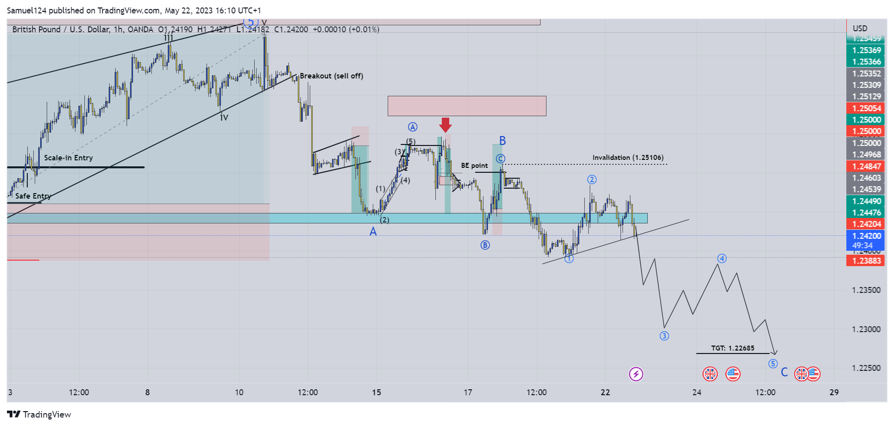 OANDA:GBPUSD Chart Image by Samuel124