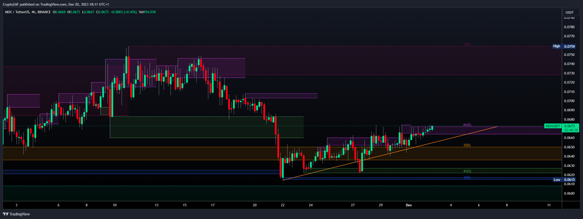 BINANCE:MDXUSDT Chart Image by Crypto2AF