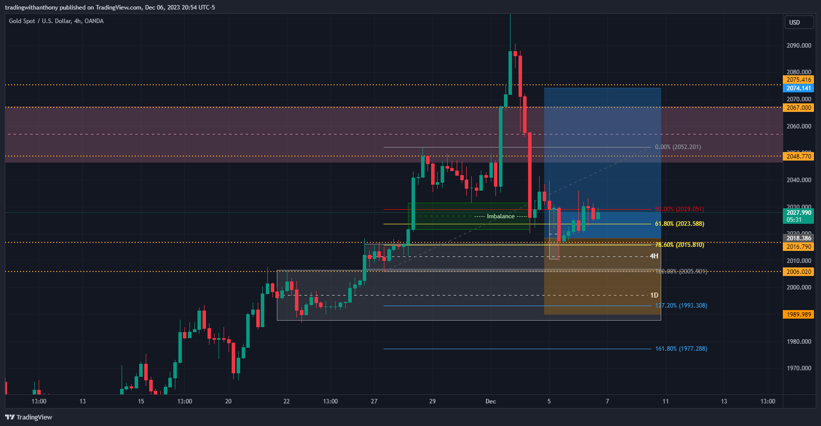 OANDA:XAUUSD Chart Image by fxtraderanthony