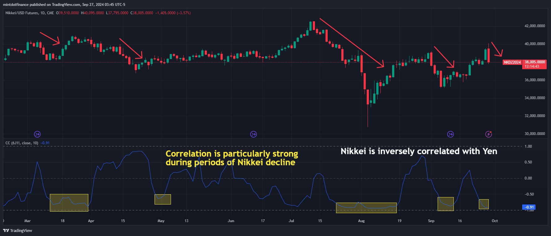 CME:NKD1! Chart Image by mintdotfinance