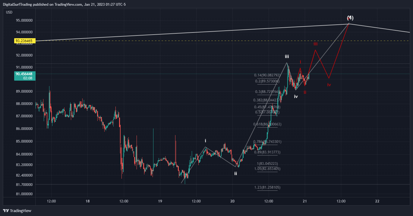BINANCE:LTCUSD Chart Image by DigitalSurfTrading