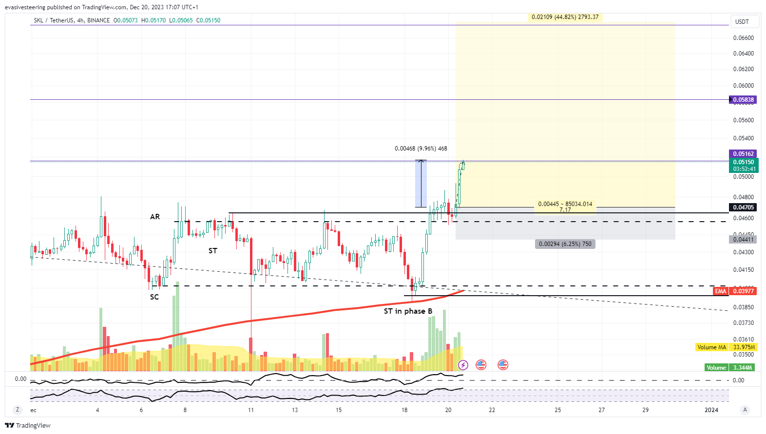 BINANCE:SKLUSDT Chart Image by evasivesteering