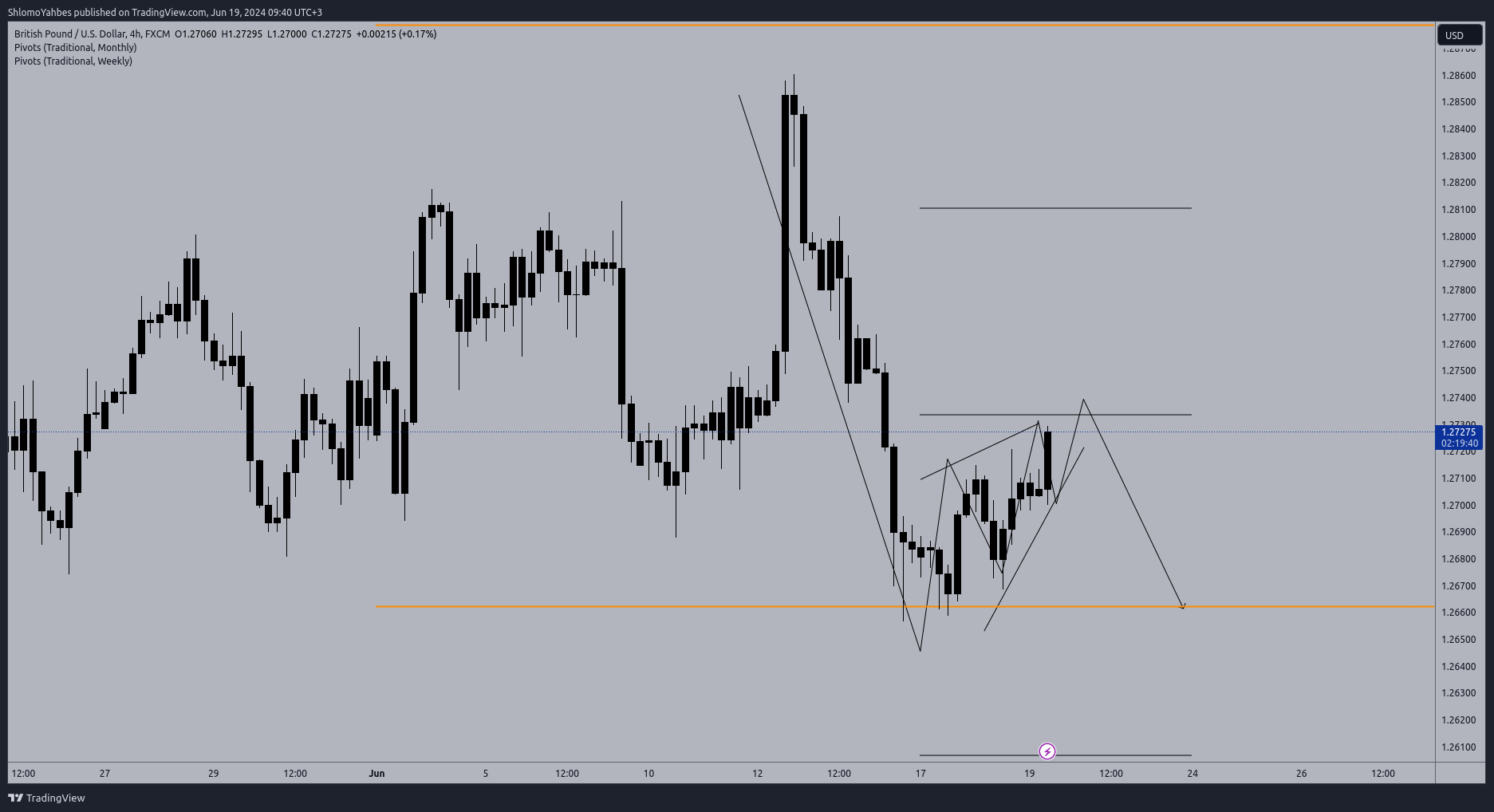 FX:GBPUSD Chart Image by ShlomoYahbes