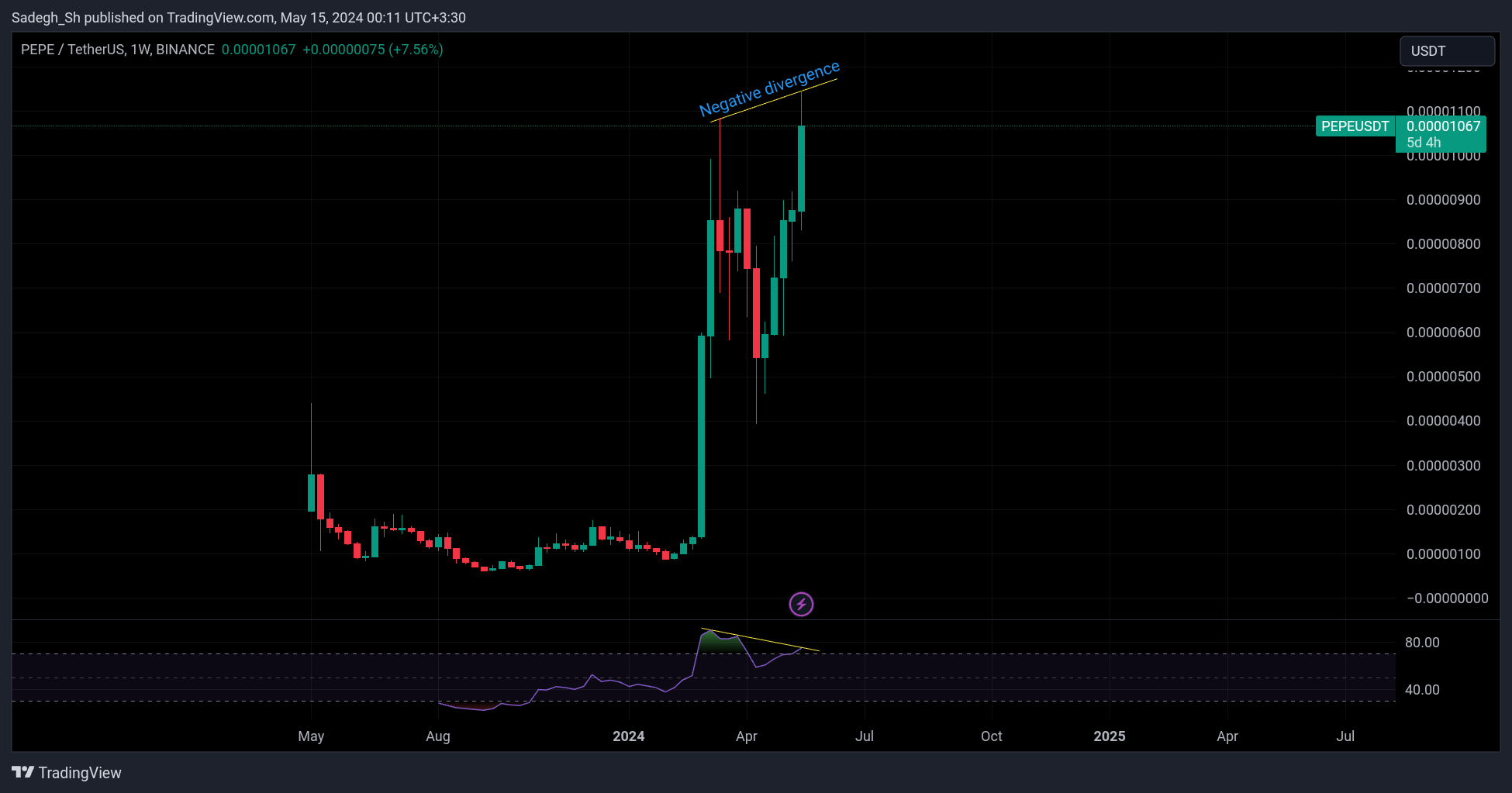 BINANCE:PEPEUSDT Chart Image by Sadegh_Sh